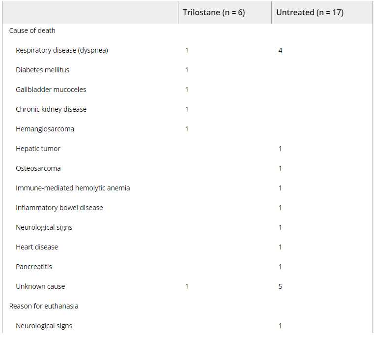 Table 2. Suspected cause of death or reason for euthanasia in the trilostane and untreated groups
